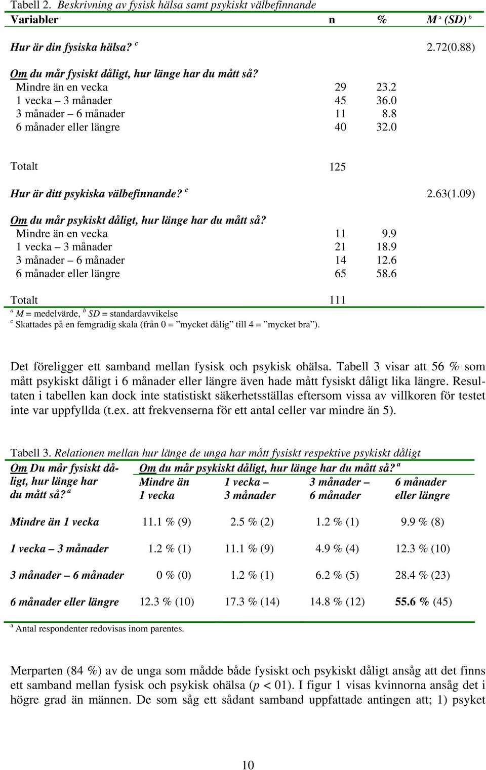 09) Om du mår psykiskt dåligt, hur länge har du mått så? Mindre än en vecka 11 9.9 1 vecka 3 månader 21 18.9 3 månader 6 månader 14 12.6 6 månader eller längre 65 58.