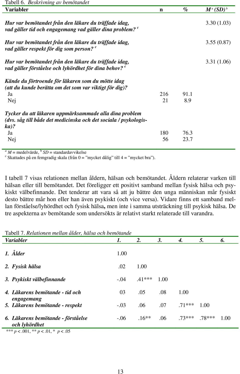 06) vad gäller förståelse och lyhördhet för dina behov? c Kände du förtroende för läkaren som du mötte idag (att du kunde berätta om det som var viktigt för dig)? Ja 216 91.1 Nej 21 8.