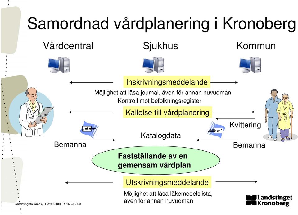 vårdplanering Katalogdata Fastställande av en gemensam vårdplan Kvittering Bemanna Landstingets