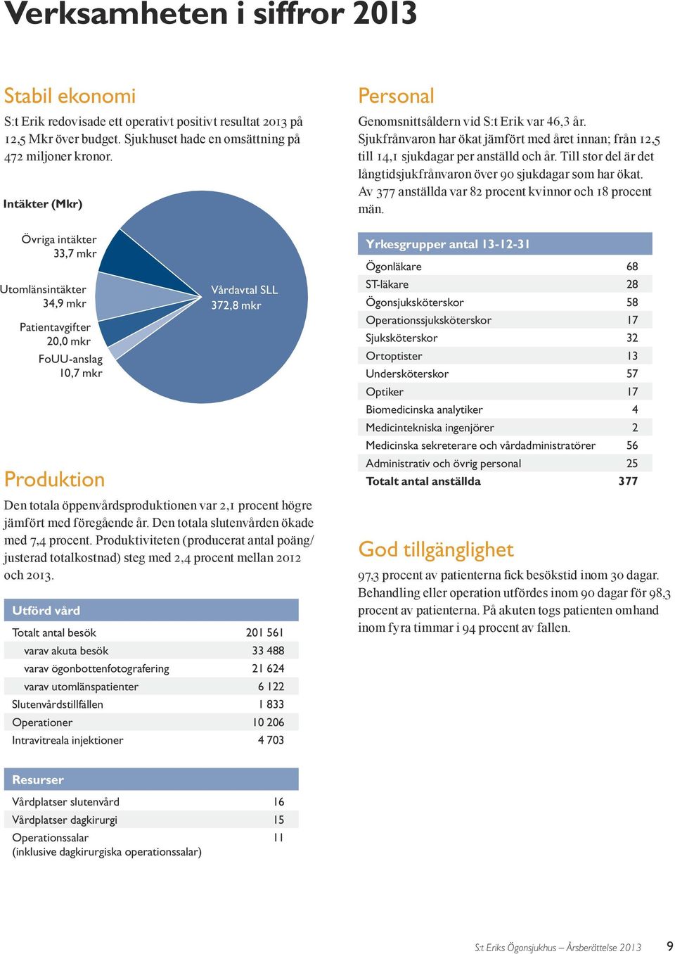 föregående år. Den totala slutenvården ökade med 7,4 procent. Produktiviteten (producerat antal poäng/ justerad totalkostnad) steg med 2,4 procent mellan 2012 och 2013.