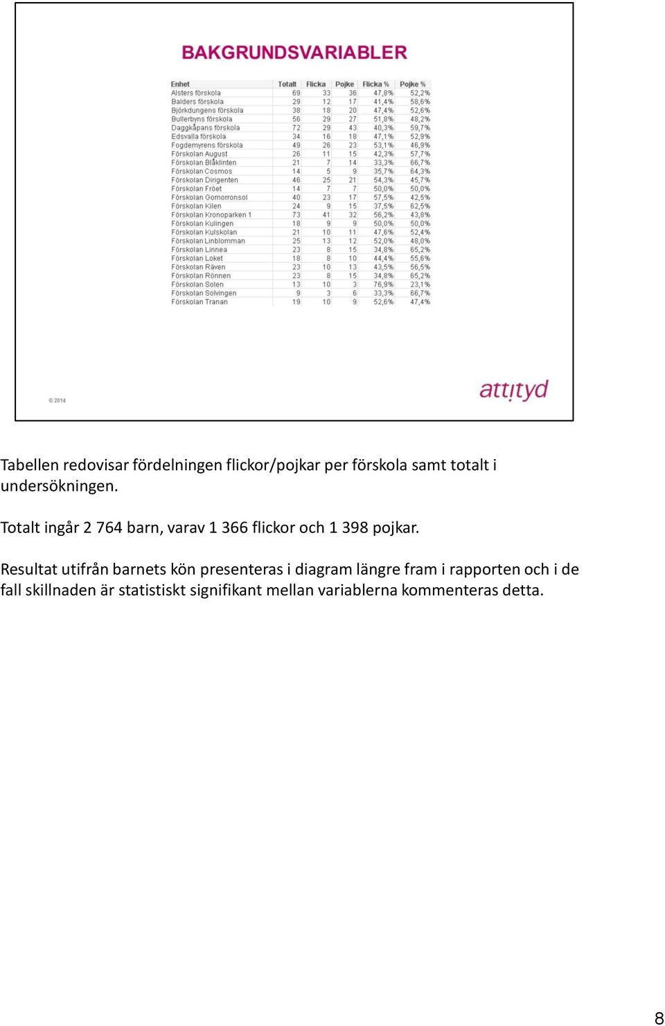 Resultat utifrån barnets kön presenteras i diagram längre fram i rapporten och