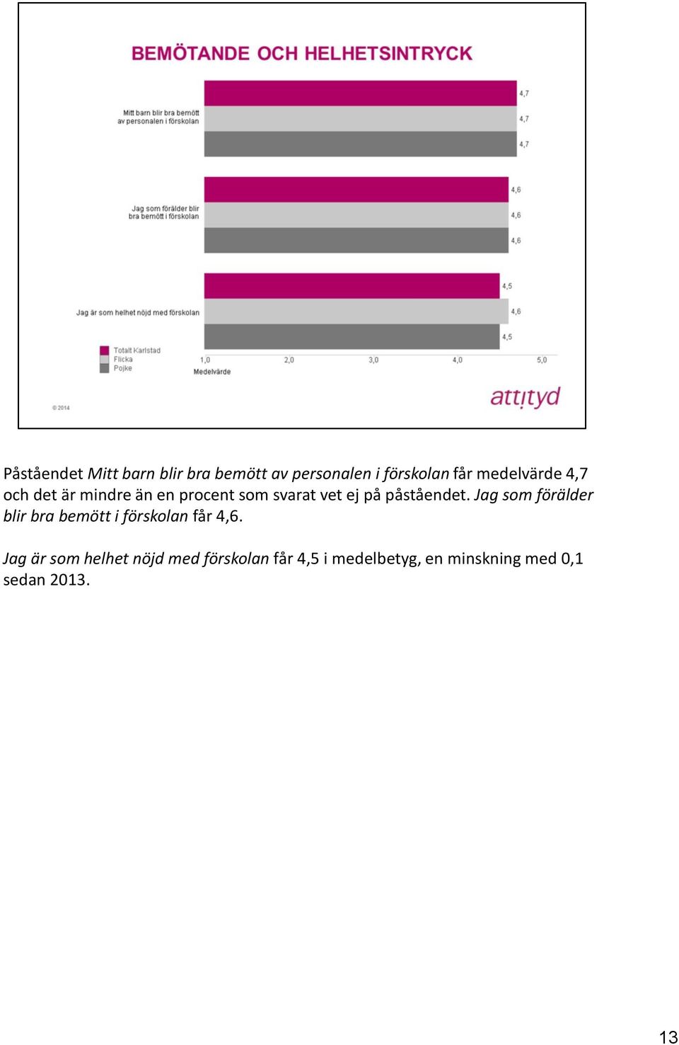 påståendet. Jag som förälder blir bra bemött i förskolan får 4,6.