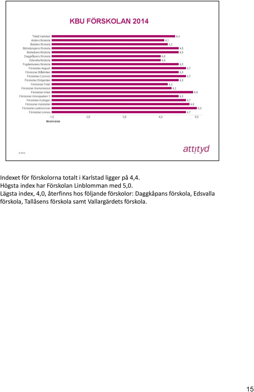 Lägsta index, 4,0, återfinns hos följande förskolor: