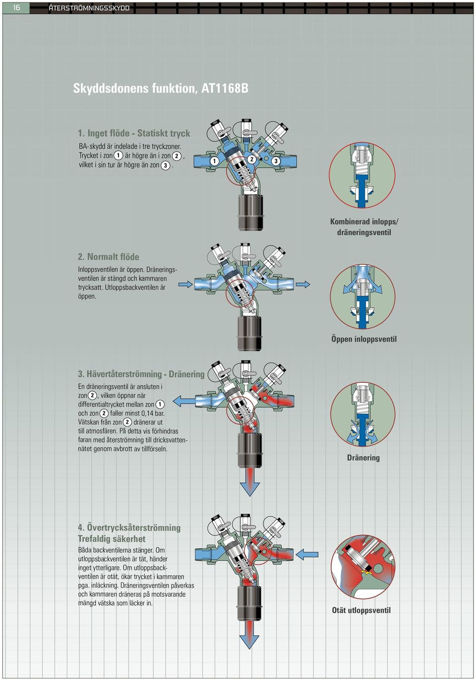 Hävertåterströmning - Dränering En dräneringsventil är ansluten i zon, vilken öppnar när differentialtrycket mellan zon och zon faller minst 0,1 bar. Vätskan från zon dränerar ut till atmosfären.
