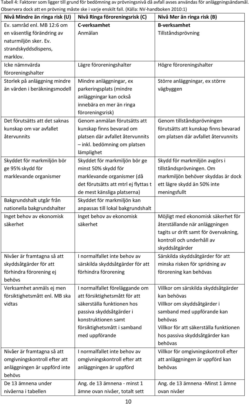 Icke nämnvärda föroreningshalter Storlek på anläggning mindre än värden i beräkningsmodell Det förutsätts att det saknas kunskap om var avfallet återvunnits Skyddet för markmiljön bör ge 95% skydd