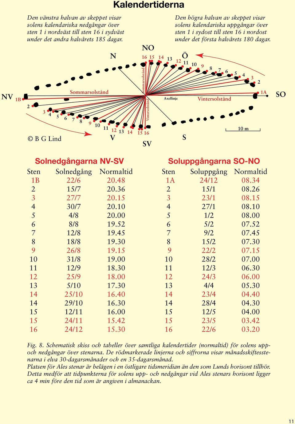 Ö 11 10 9 8 7 6 5 4 3 2 NV 1B 2 3 4 5 6 7 8 Sommarsolstånd Vintersolstånd Axellinje Vintersolstånd 1A SO B G Lind 9 10 11 13 14 15 16 V SV S 10 m Solnedgångarna NV-SV Soluppgångarna SO-NO Sten