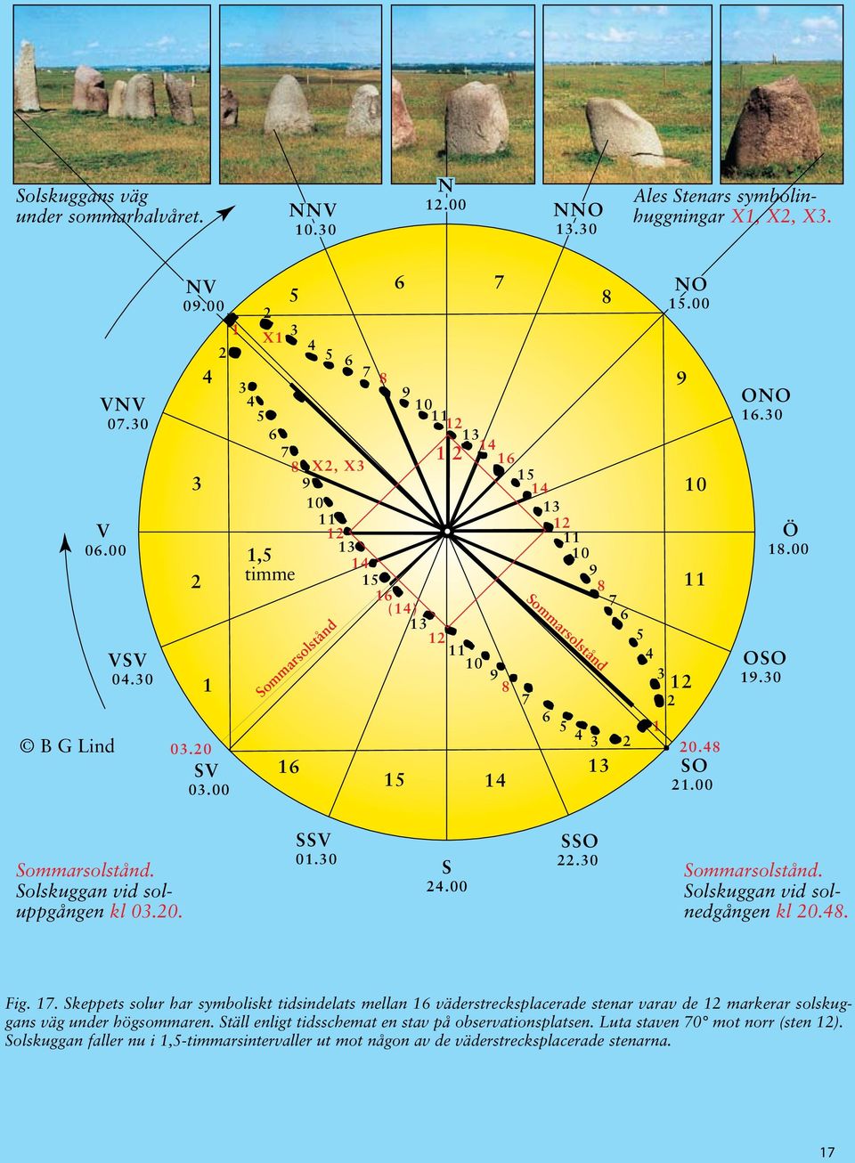 NO 15.00 9 2 10 11 20.48 SO 21.00 ONO 16.30 OSO 19.30 Ö 18.00 Sommarsolstånd. Solskuggan vid soluppgången kl 03.20. SSV 01.30 S 24.00 SSO 22.30 Sommarsolstånd. Solskuggan vid solnedgången kl 20.48. Fig.