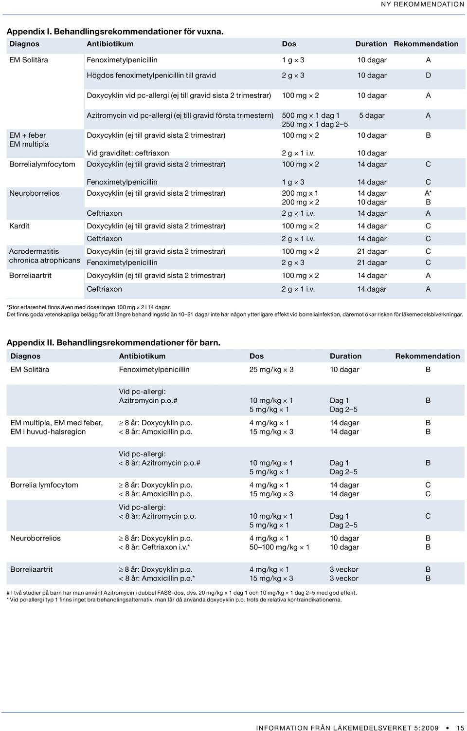 sista 2 trimestrar) 100 mg 2 10 dagar A EM + feber EM multipla orrelialymfocytom Azitromycin vid pc-allergi (ej till gravid första trimestern) 500 mg 1 dag 1 250 mg 1 dag 2 5 Doxycyklin (ej till