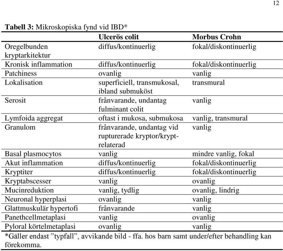 mukosa, submukosa vanlig, transmural Granulom frånvarande, undantag vid vanlig rupturerade kryptor/kryptrelaterad Basal plasmocytos vanlig mindre vanlig, fokal Akut inflammation diffus/kontinuerlig