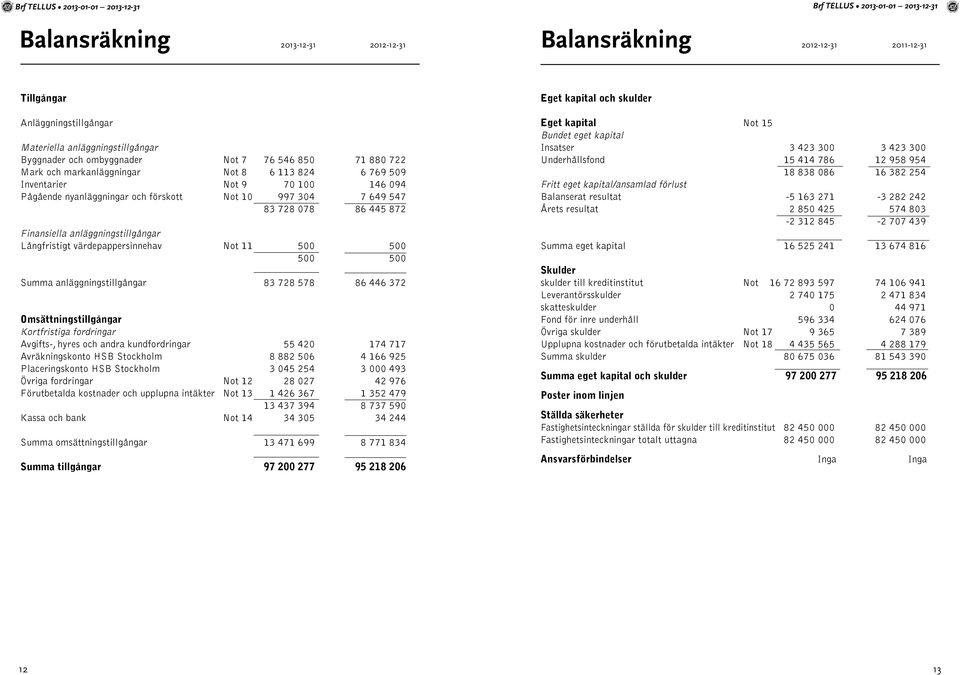 Långfristigt värdepappersinnehav Not 11 500 500 500 500 Summa anläggningstillgångar 83 728 578 86 446 372 Omsättningstillgångar Kortfristiga fordringar Avgifts-, hyres och andra kundfordringar 55 420