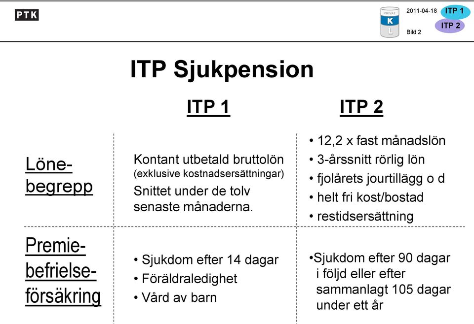 Sjukdom efter 14 dagar Föräldraledighet Vård av barn 12,2 x fast månadslön 3-årssnitt rörlig lön