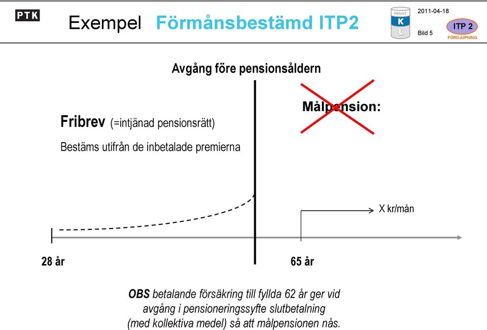 premierna X kr/mån 28 år 65 år OBS betalande försäkring till fyllda 62 år ger vid