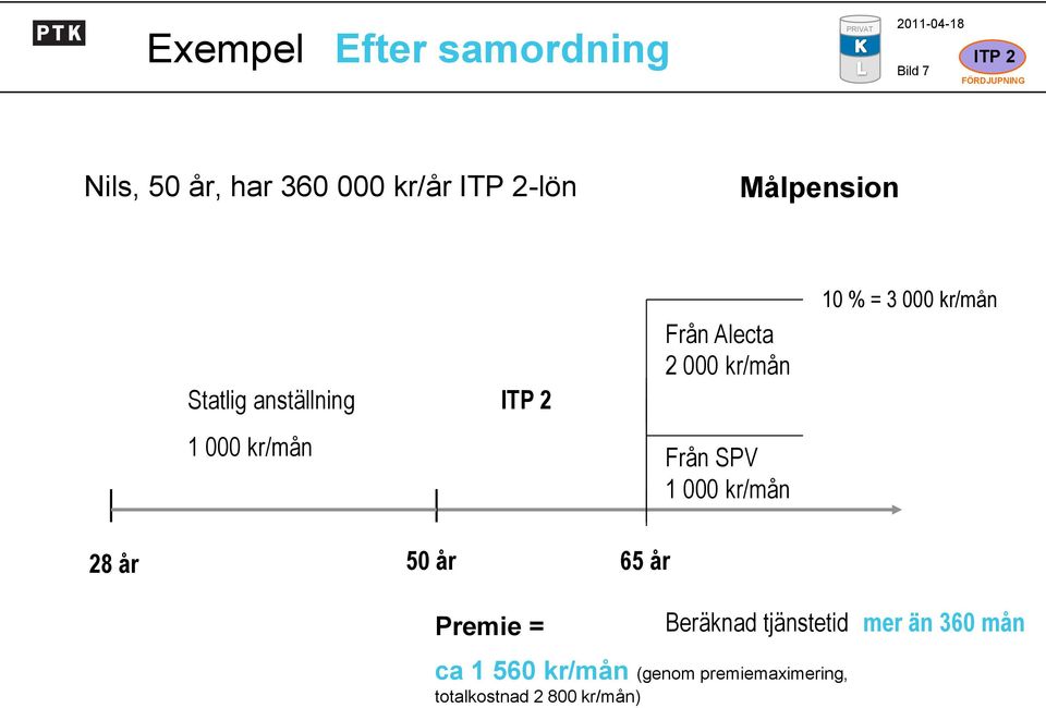 1 000 kr/mån Från SPV 1 000 kr/mån 28 år 50 år 65 år Premie = Beräknad tjänstetid