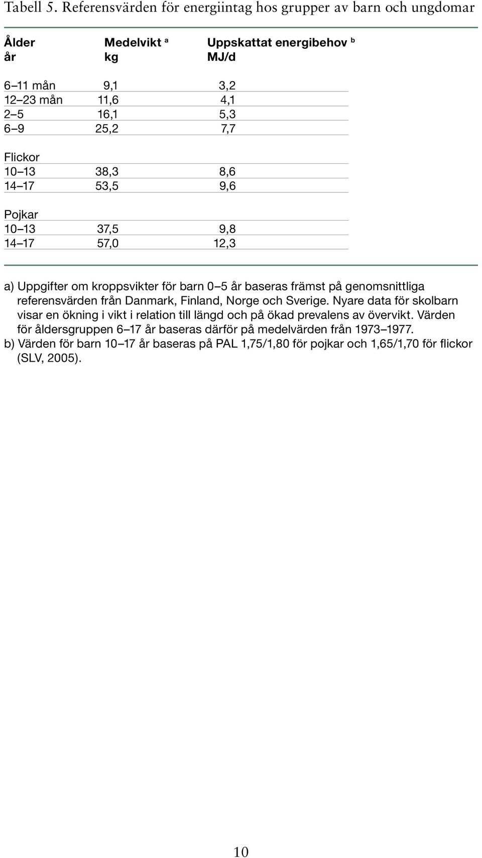 25,2 7,7 Flickor 10 13 38,3 8,6 14 17 53,5 9,6 Pojkar 10 13 37,5 9,8 14 17 57,0 12,3 a) Uppgifter om kroppsvikter för barn 0 5 år baseras främst på genomsnittliga