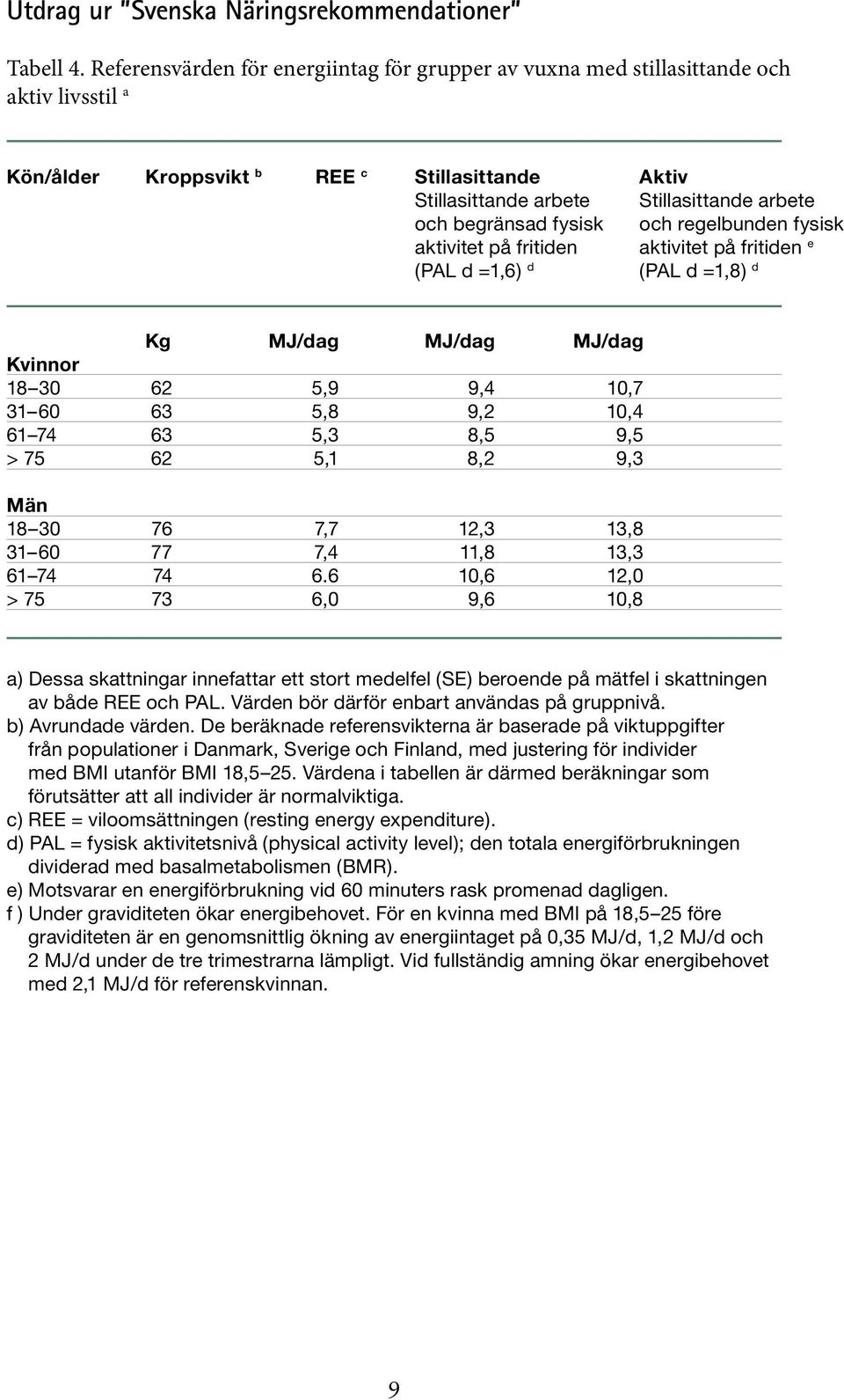 fysisk och regelbunden fysisk aktivitet på fritiden aktivitet på fritiden e (PAL d =1,6) d (PAL d =1,8) d Kg MJ/dag MJ/dag MJ/dag Kvinnor 18 30 62 5,9 9,4 10,7 31 60 63 5,8 9,2 10,4 61 74 63 5,3 8,5