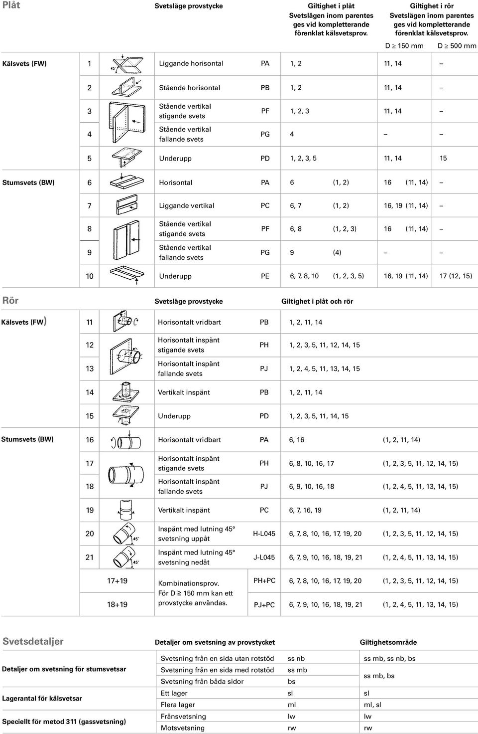 D 150 mm D 500 mm Kälsvets (FW) 1 Liggande horisontal 1, 2 11, 14 2 Stående horisontal 1, 2 11, 14 3 PF 1, 2, 3 11, 14 4 PG 4 5 PD 1, 2, 3, 5 11, 14 15 Stumsvets (BW) 6 Horisontal 6 (1, 2) 16 (11,