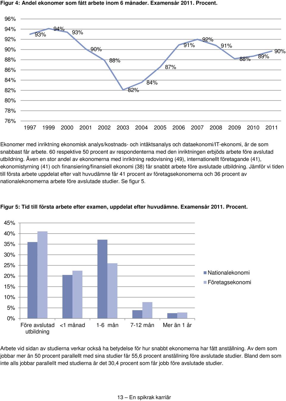 ekonomisk analys/kostnads- och intäktsanalys och dataekonomi/it-ekonomi, är de som snabbast får arbete.