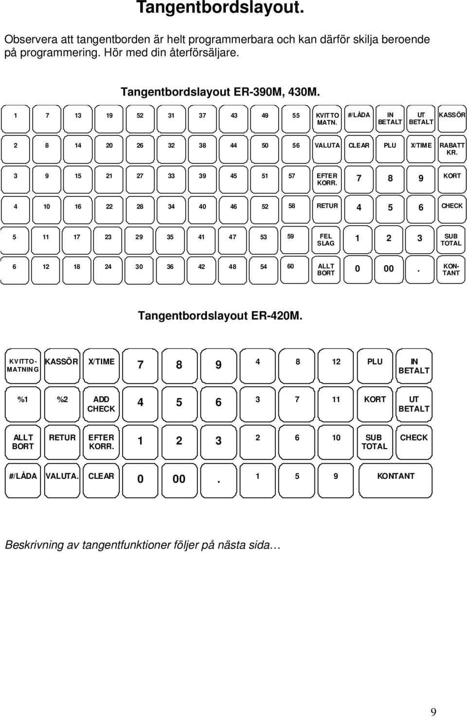 7 8 9 KORT 4 10 16 22 28 34 40 46 52 58 RETUR 4 5 6 CHECK 5 11 17 23 29 35 41 47 53 59 FEL SLAG 1 2 3 SUB TOTAL 6 12 18 24 30 36 42 48 54 60 ALLT BORT 0 00. KON- TANT Tangentbordslayout ER-420M.