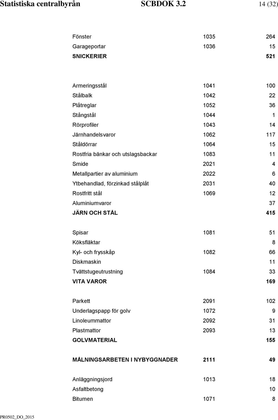 Ståldörrar 1064 15 Rostfria bänkar och utslagsbackar 1083 11 Smide 2021 4 Metallpartier av aluminium 2022 6 Ytbehandlad, förzinkad stålplåt 2031 40 Rostfritt stål 1069 12