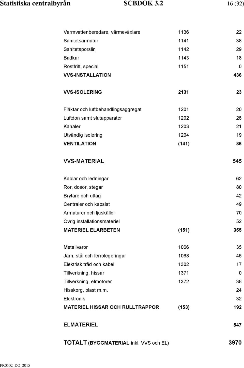 luftbehandlingsaggregat 1201 20 Luftdon samt slutapparater 1202 26 Kanaler 1203 21 Utvändig isolering 1204 19 VENTILATION (141) 86 VVS-MATERIAL 545 Kablar och ledningar 62 Rör, dosor, stegar 80