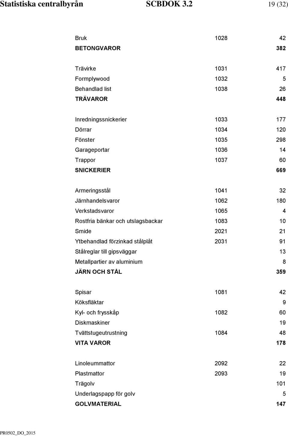Garageportar 1036 14 Trappor 1037 60 SNICKERIER 669 Armeringsstål 1041 32 Järnhandelsvaror 1062 180 Verkstadsvaror 1065 4 Rostfria bänkar och utslagsbackar 1083 10 Smide 2021 21