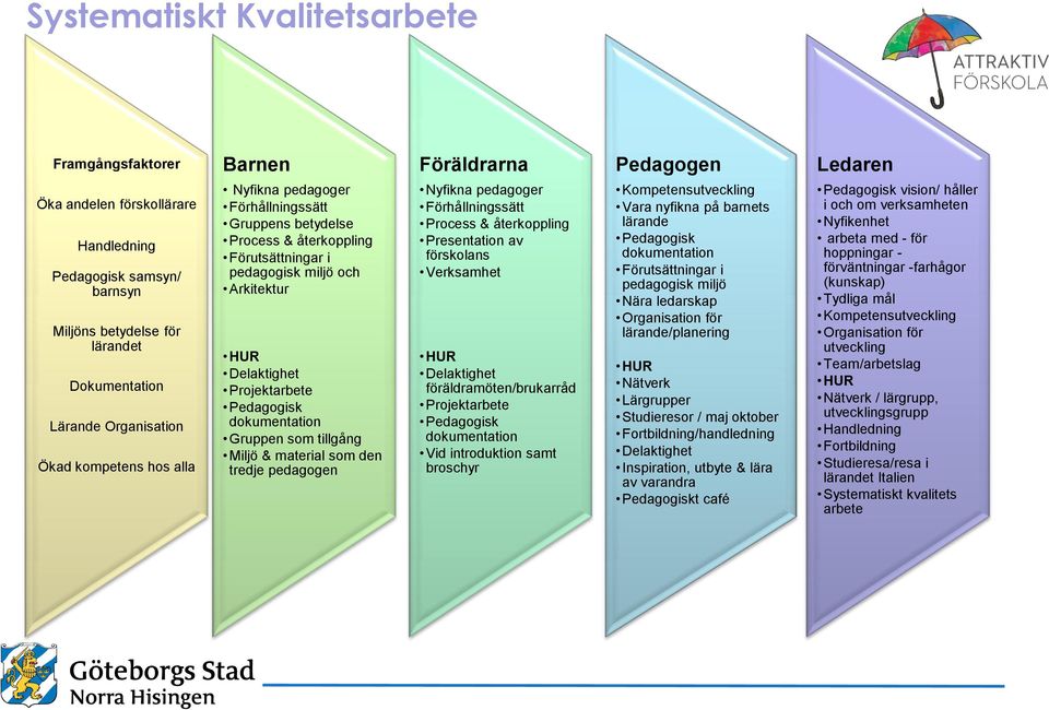 Projektarbete Pedagogisk dokumentation Gruppen som tillgång Miljö & material som den tredje pedagogen Nyfikna pedagoger Förhållningssätt Process & återkoppling Presentation av förskolans Verksamhet