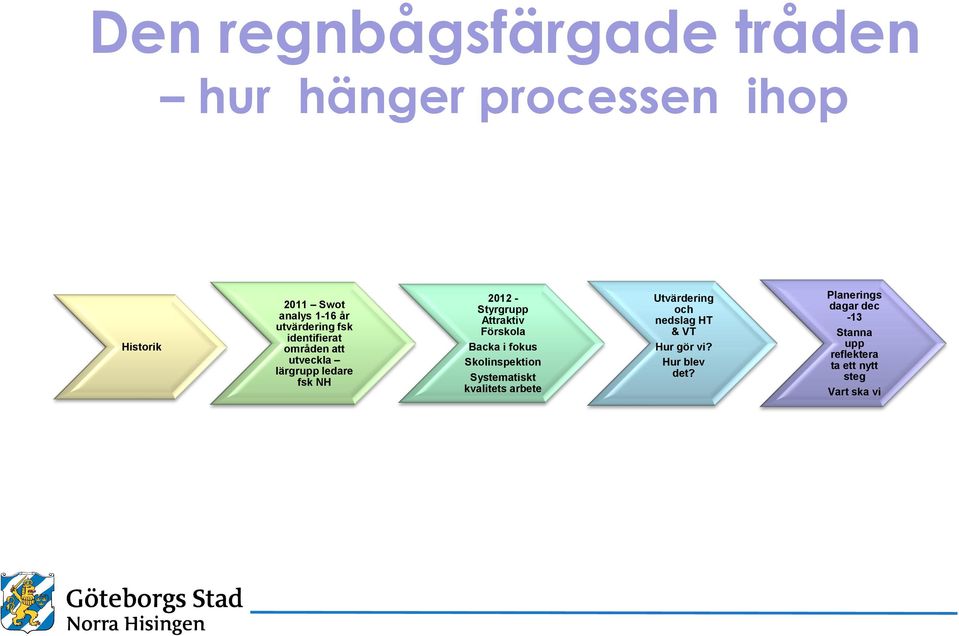 Attraktiv Förskola Backa i fokus Skolinspektion Systematiskt kvalitets arbete Utvärdering och