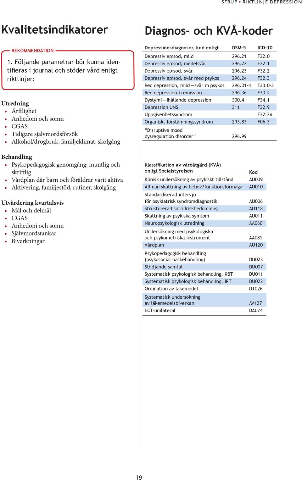 Diagnos- och KVÅ-koder Depressionsdiagnoser, kod enligt DSM-5 ICD-10 Depressiv episod, mild 296.21 F32.0 Depressiv episod, medelsvår 296.22 F32.1 Depressiv episod, svår 296.23 F32.