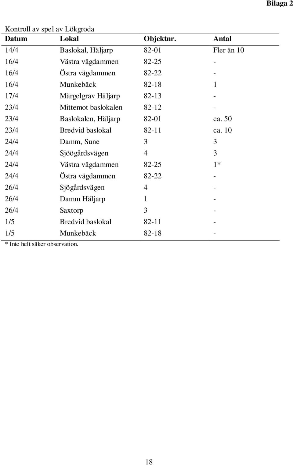 Märgelgrav Häljarp 82-13 - 23/4 Mittemot baslokalen 82-12 - 23/4 Baslokalen, Häljarp 82-01 ca. 50 23/4 Bredvid baslokal 82-11 ca.