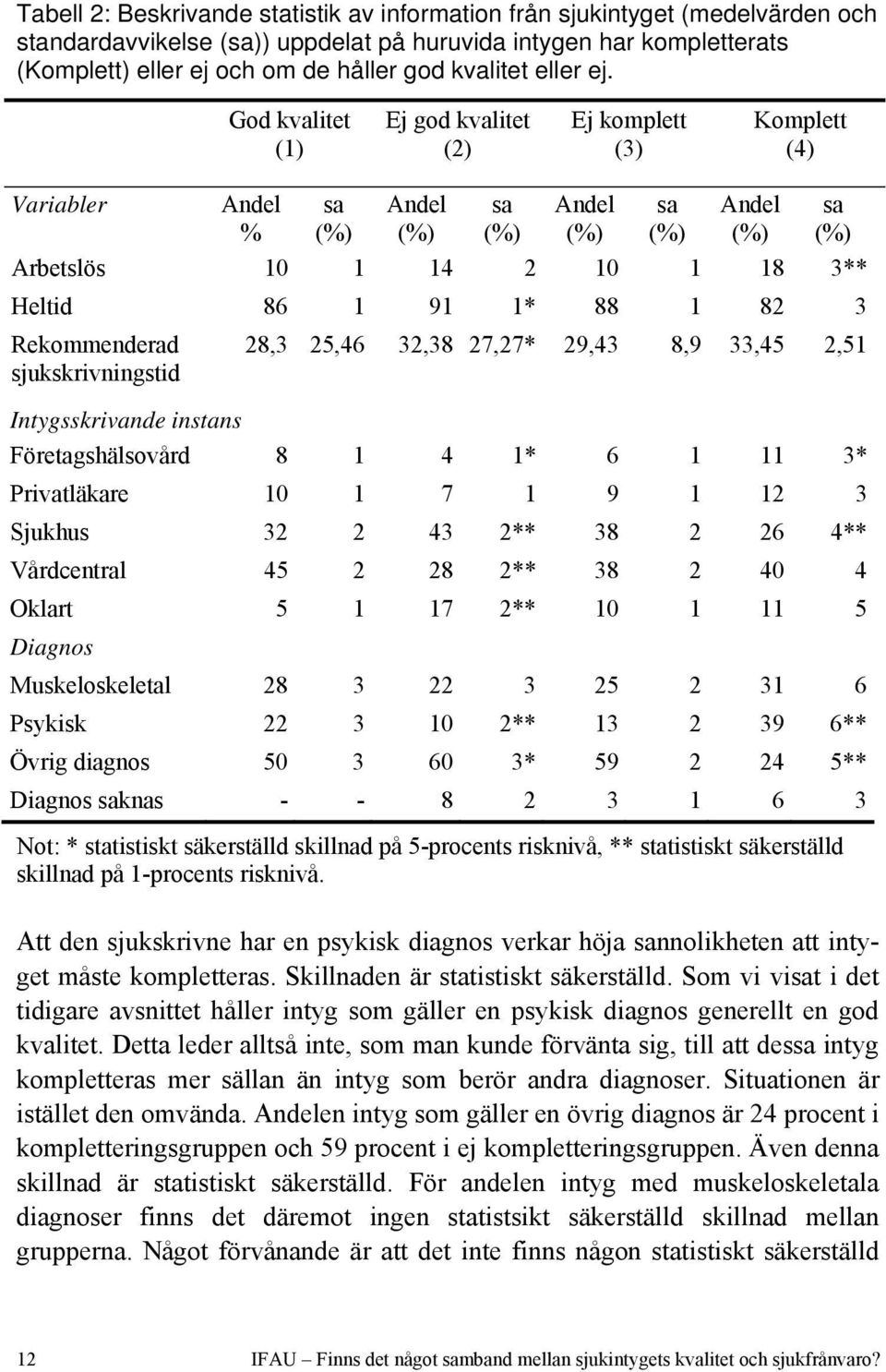 God kvalitet (1) Ej god kvalitet (2) Ej komplett (3) Komplett (4) Variabler Andel % sa (%) Andel (%) sa (%) Andel (%) sa (%) Andel (%) sa (%) Arbetslös 10 1 14 2 10 1 18 3** Heltid 86 1 91 1* 88 1 82