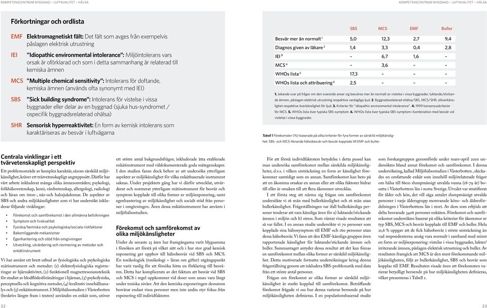syndrome : Intolerans för vistelse i vissa byggnader eller delar av en byggnad (sjuka hus-syndromet / ospecifik byggnadsrelaterad ohälsa) SHR Sensorisk hyperreaktivitet: En form av kemisk intolerans
