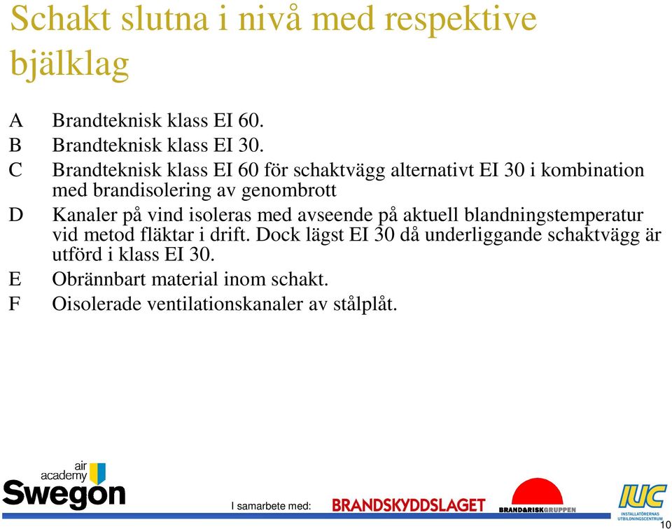 Kanaler på vind isoleras med avseende på aktuell blandningstemperatur vid metod fläktar i drift.