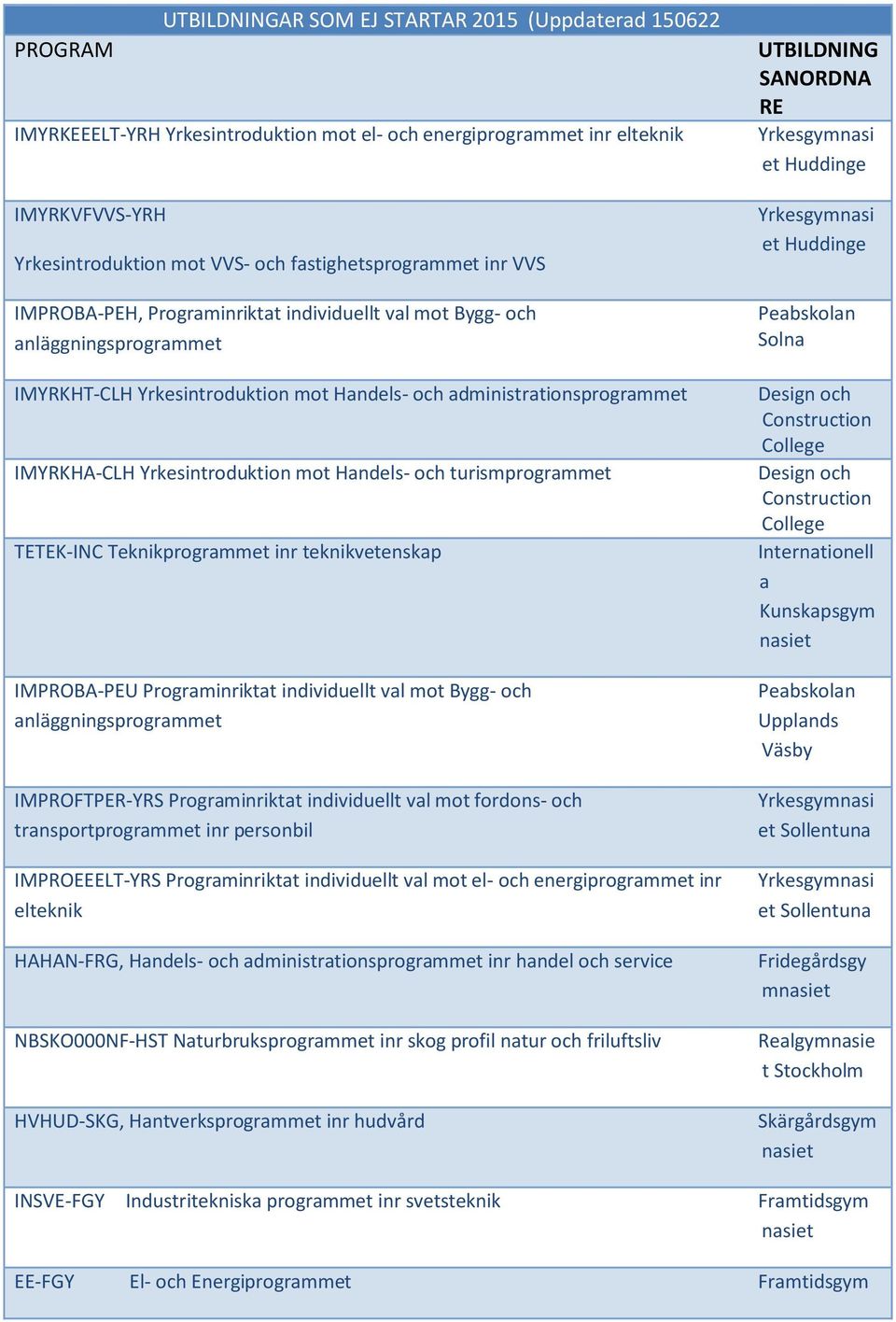 Yrkesintroduktion mot Handels- och turismprogrammet TETEK-INC Teknikprogrammet inr teknikvetenskap IMPROBA-PEU Programinriktat individuellt val mot Bygg- och anläggningsprogrammet IMPROFTPER-YRS