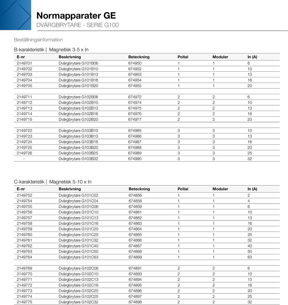 674974 2 2 10 2149713 Dvärgbrytare G102B13 674975 2 2 13 2149714 Dvärgbrytare G102B16 674976 2 2 16 2149715 Dvärgbrytare G102B20 674977 2 2 20 2149722 Dvärgbrytare G103B10 674985 3 3 10 2149723