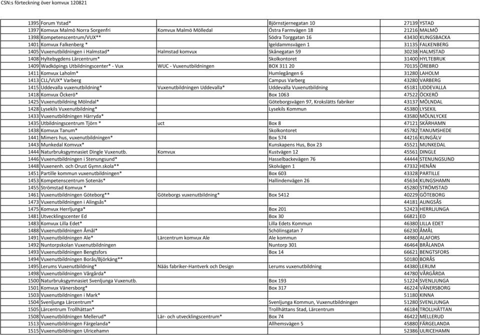 HYLTEBRUK 1409 Wadköpings Utbildningscenter* - Vux WUC - Vuxenutbildningen BOX 311 20 70135 ÖREBRO 1411 Komvux Laholm* Humlegången 6 31280 LAHOLM 1413 CLL/VUX* Varberg Campus Varberg 43280 VARBERG