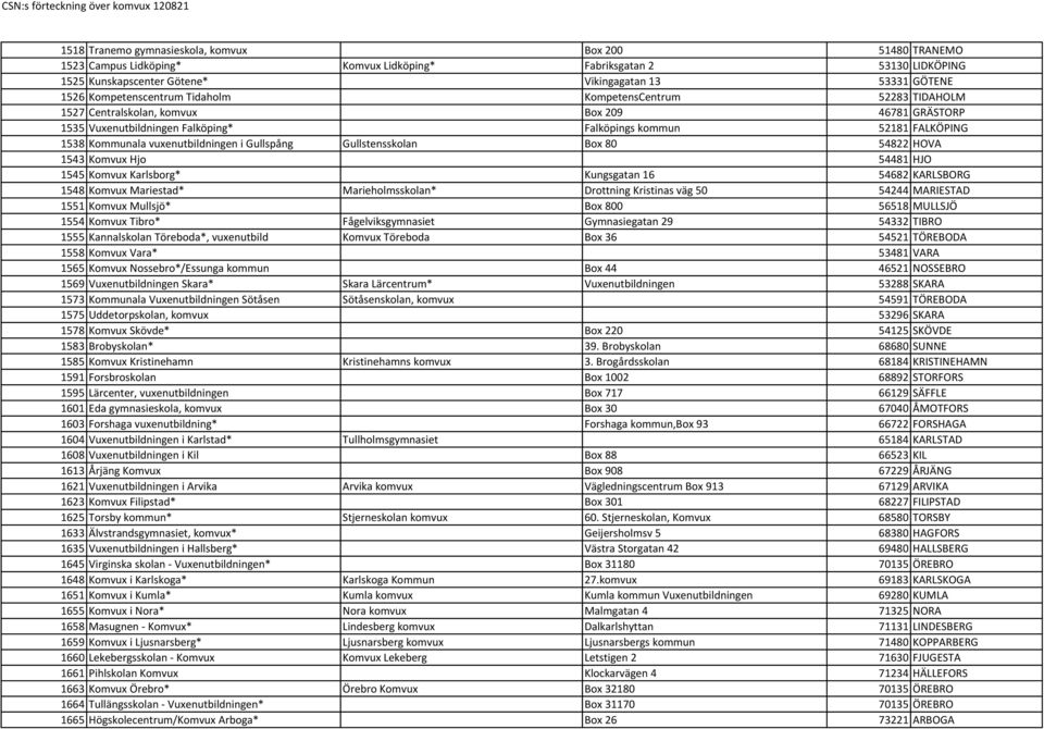 vuxenutbildningen i Gullspång Gullstensskolan Box 80 54822 HOVA 1543 Komvux Hjo 54481 HJO 1545 Komvux Karlsborg* Kungsgatan 16 54682 KARLSBORG 1548 Komvux Mariestad* Marieholmsskolan* Drottning