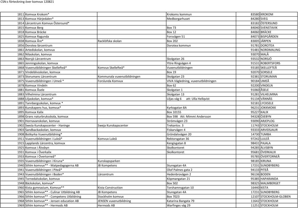 Artediskolan, komvux 91481 NORDMALING 1862 Nilaskolan, komvux 93070 MALÅ 1863 Norsjö Lärcentrum Skolgatan 26 93532 NORSJÖ 1865 Jenningsskolan, komvux Yttre Ringvägen 4 91531 ROBERTSFORS 1868