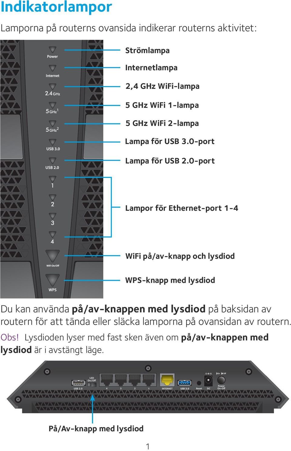 0-port Lampor för Ethernet-port 1-4 WiFi på/av-knapp och lysdiod WPS-knapp med lysdiod Du kan använda på/av-knappen med lysdiod på