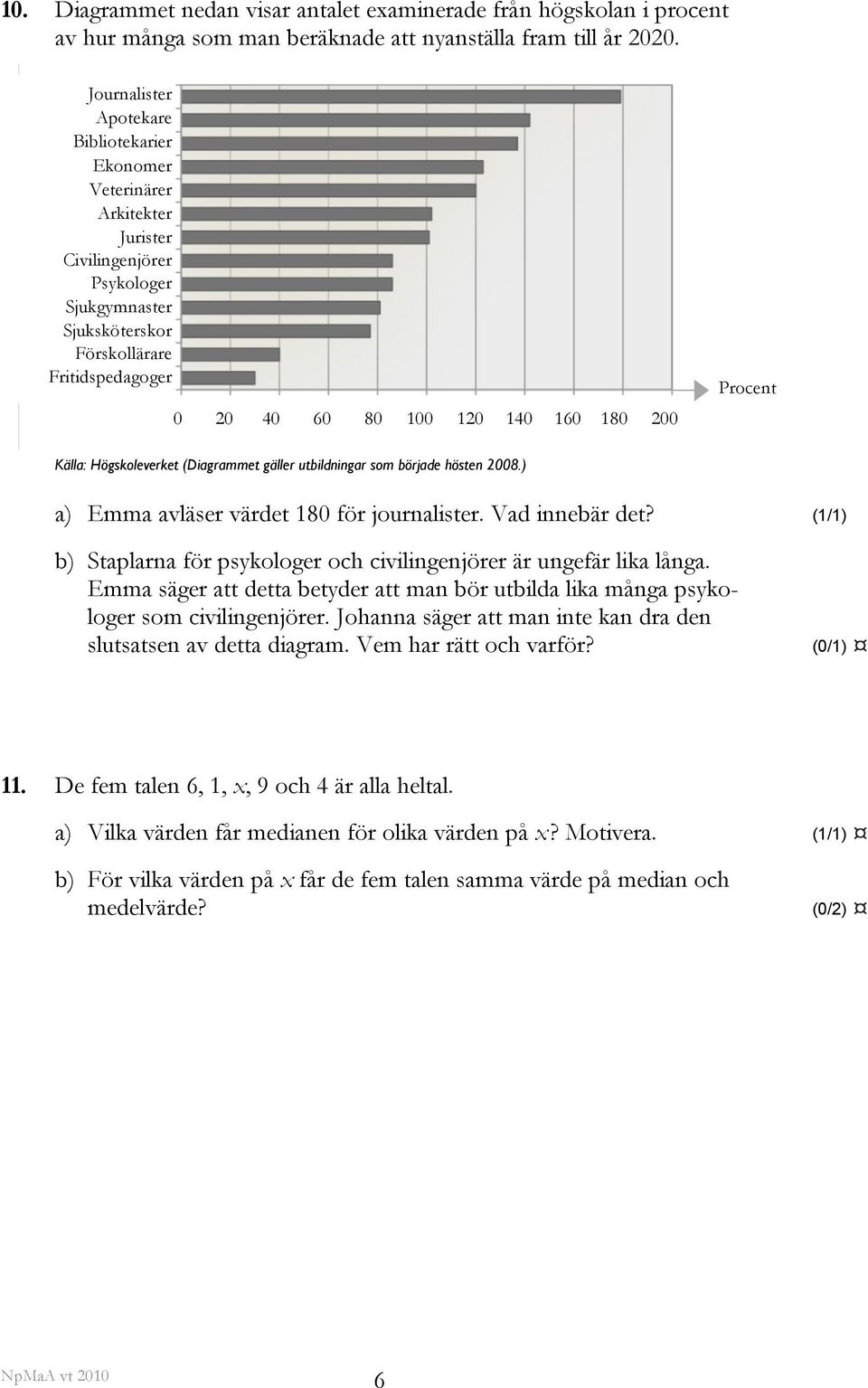 200 Procent Källa: Högskoleverket (Diagrammet gäller utbildningar som började hösten 2008.) a) Emma avläser värdet 180 för journalister. Vad innebär det?