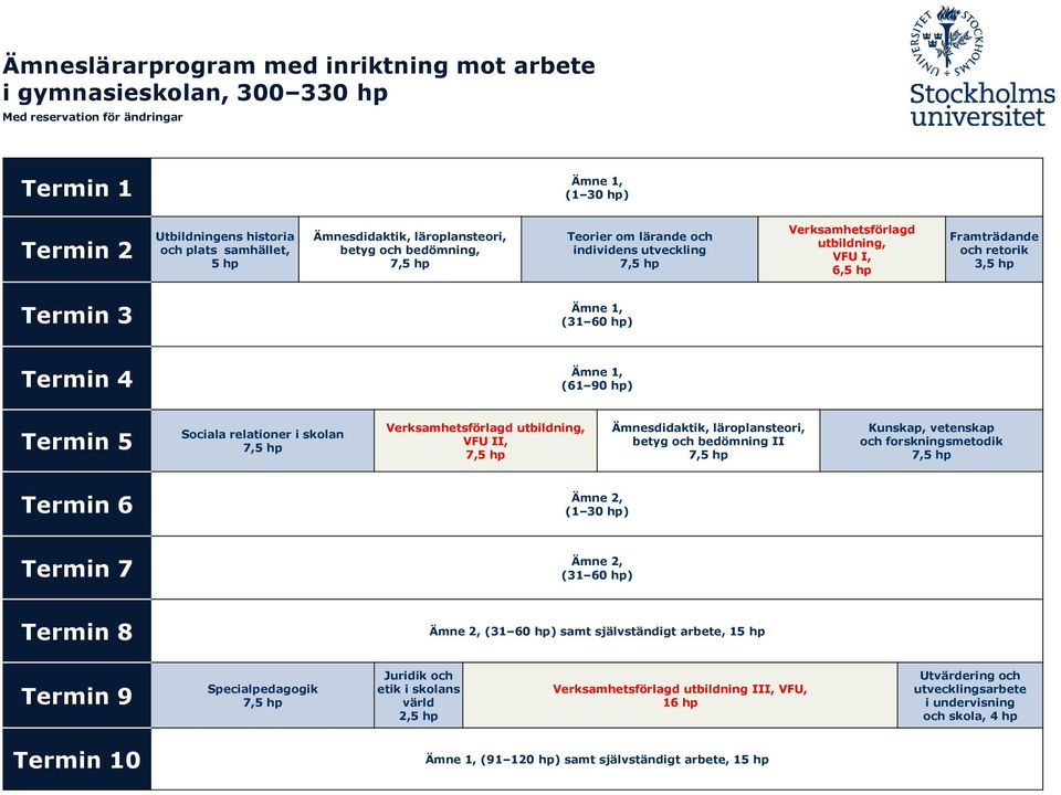 Ämne 1, (31 60 hp) Termin 4 Ämne 1, (61 90 hp) Termin 5 Sociala relationer i skolan 7,5 hp Verksamhetsförlagd utbildning, VFU II, 7,5 hp Ämnesdidaktik, läroplansteori, betyg och bedömning II 7,5 hp