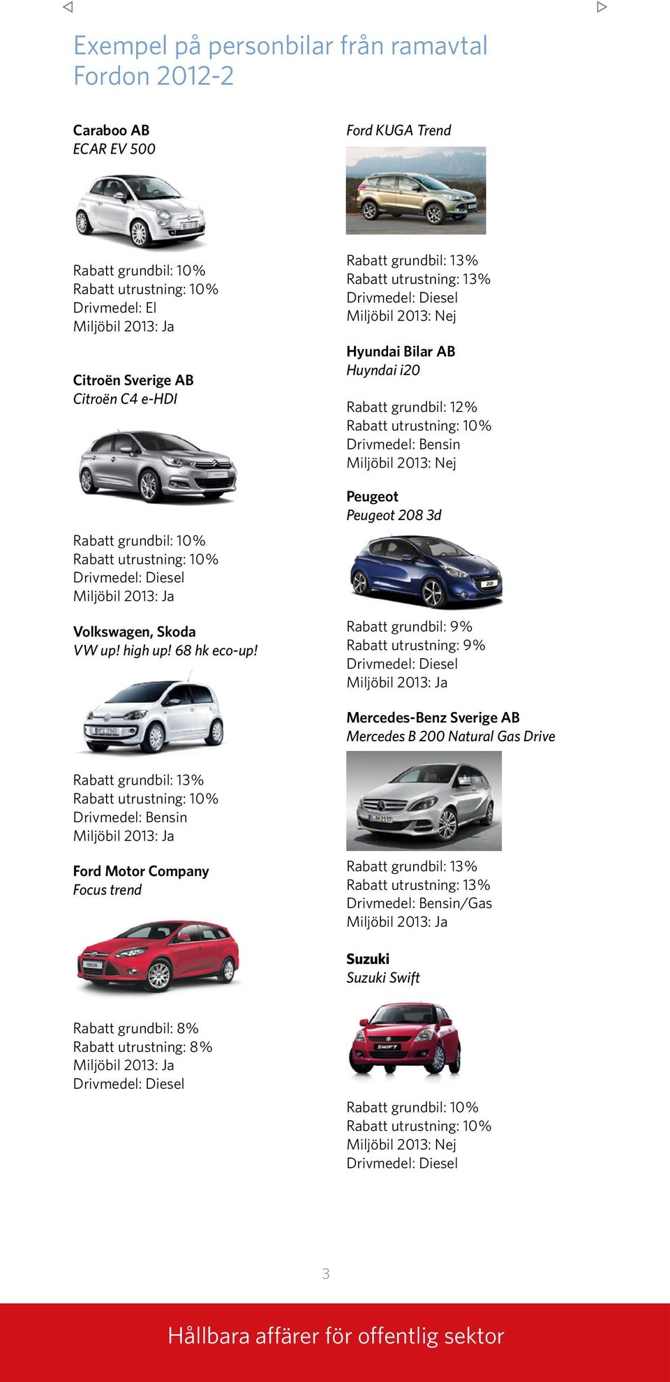 Rabatt utrustning: 13% Hyundai Bilar AB Huyndai i20 Rabatt grundbil: 12% Drivmedel: Bensin Peugeot Peugeot 208 3d Rabatt grundbil: 9% Rabatt utrustning: 9%