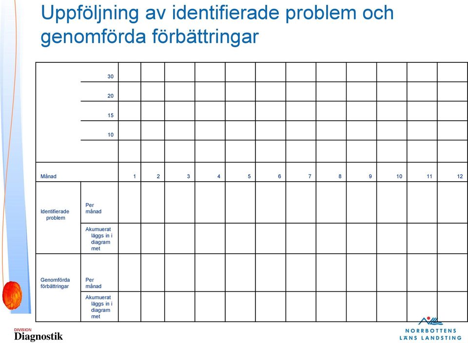 Identifierade problem Per månad Akumuerat läggs in i diagram