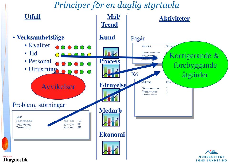 Nnnn mmmmm xxx xxx PA Yyyyyyyy yyyy yyy yyy SP Zzzzzzz zzz zz zzz zzz AK Kund Process Förnyelse Medarb Ekonomi Pågår Kö