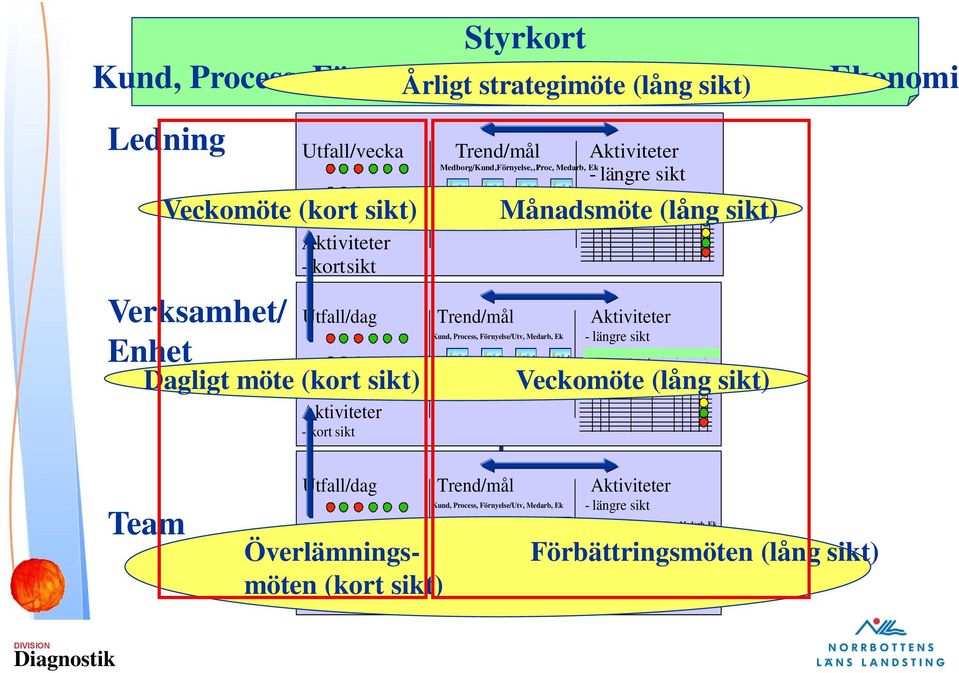 Kund, Process, Förnyelse/Utv, Medarb, Ek Månadsmöte (lång sikt) - längre sikt Kund, Process, Förnyelse/Utv, Medarb, Ek Veckomöte (lång sikt) Team Utfall/dag Trend/mål