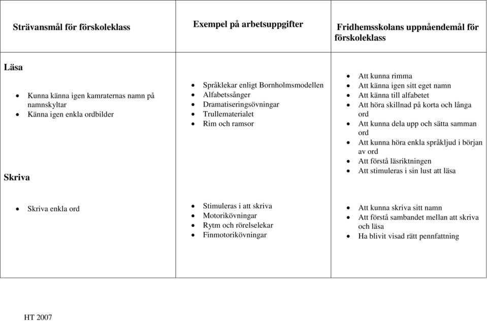 höra skillnad på korta och långa ord Att kunna dela upp och sätta samman ord Att kunna höra enkla språkljud i början av ord Att förstå läsriktningen Att stimuleras i sin lust att läsa Skriva