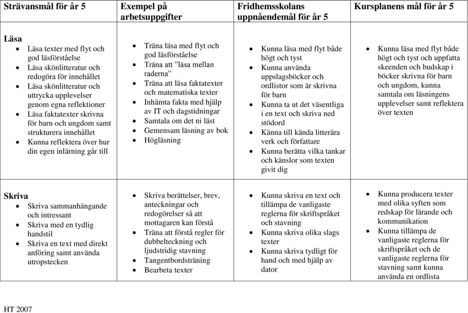 går till Träna läsa med flyt och god läsförståelse Träna att läsa mellan raderna Träna att läsa faktatexter och matematiska texter Inhämta fakta med hjälp av IT och dagstidningar Samtala om det ni