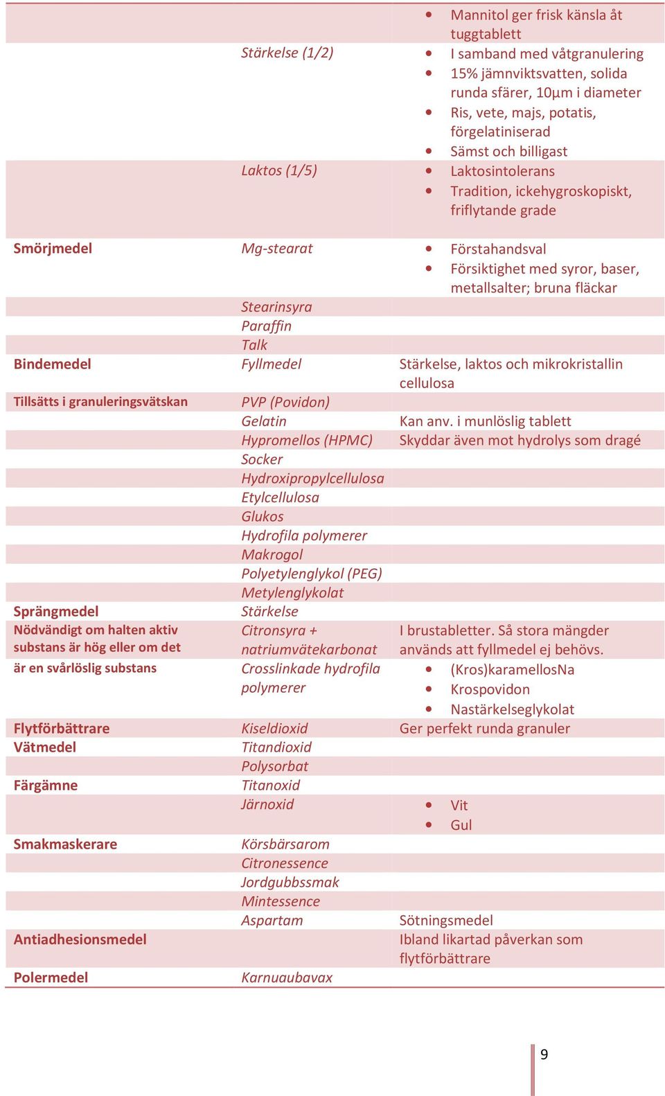 Paraffin Talk Bindemedel Fyllmedel Stärkelse, laktos och mikrokristallin cellulosa Tillsätts i granuleringsvätskan PVP (Povidon) Gelatin Kan anv.