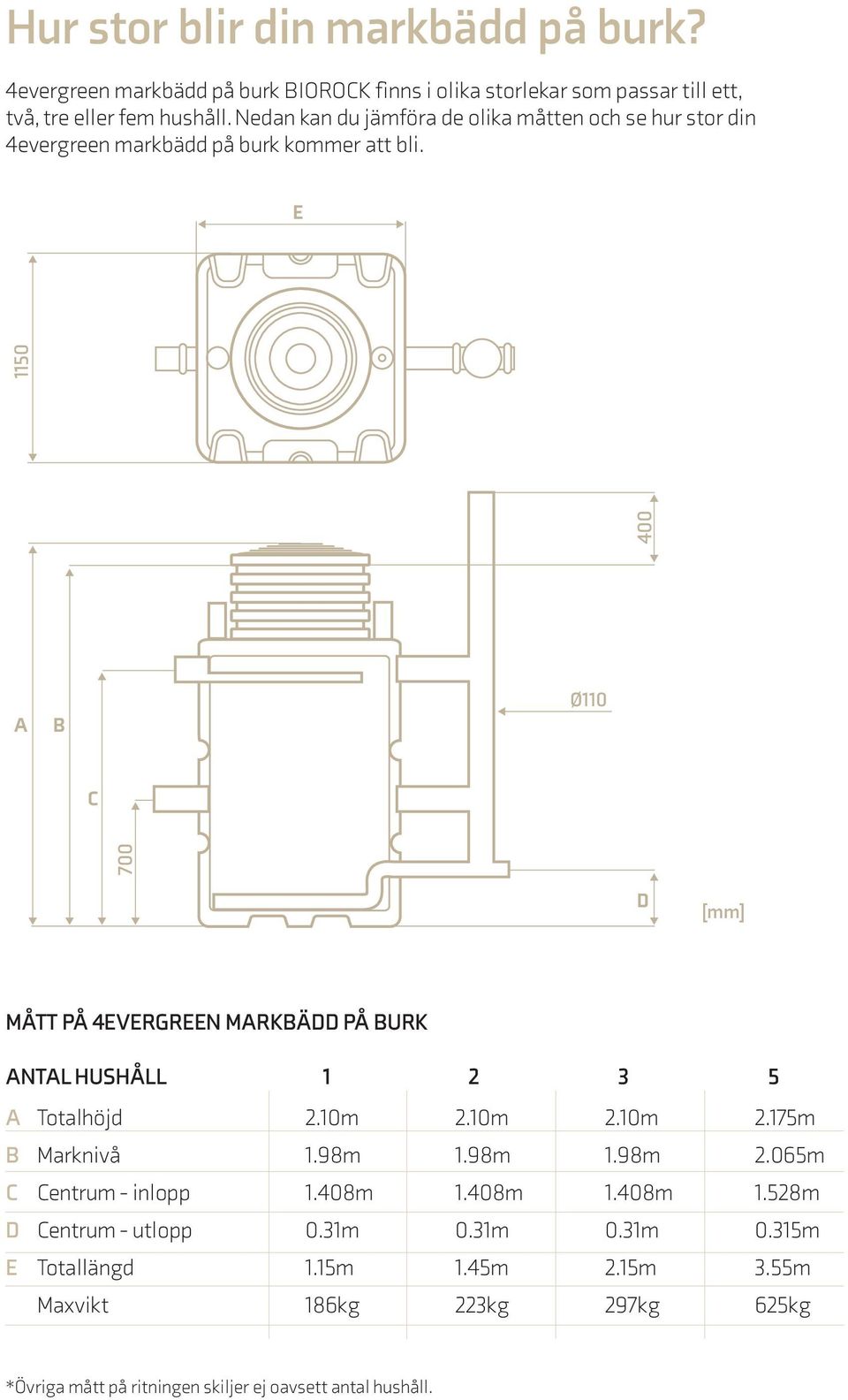 E 700 400 1150 A B Ø110 C D [mm] MÅTT PÅ 4EVERGREEN MARKBÄDD PÅ BURK ANTAL HUSHÅLL 1 2 3 5 A Totalhöjd 2.10m 2.10m 2.10m 2.175m B Marknivå 1.98m 1.98m 1.98m 2.