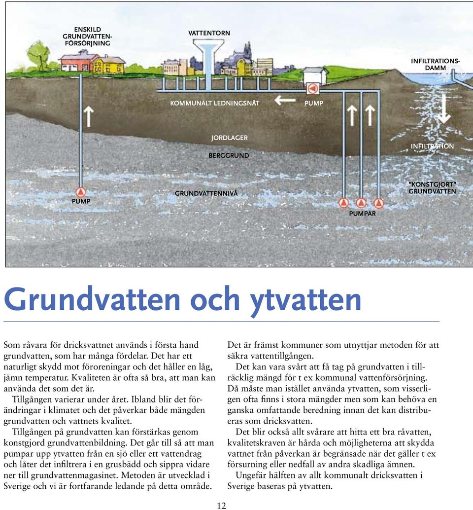 Tillgången på grundvatten kan förstärkas genom konstgjord grundvattenbildning.