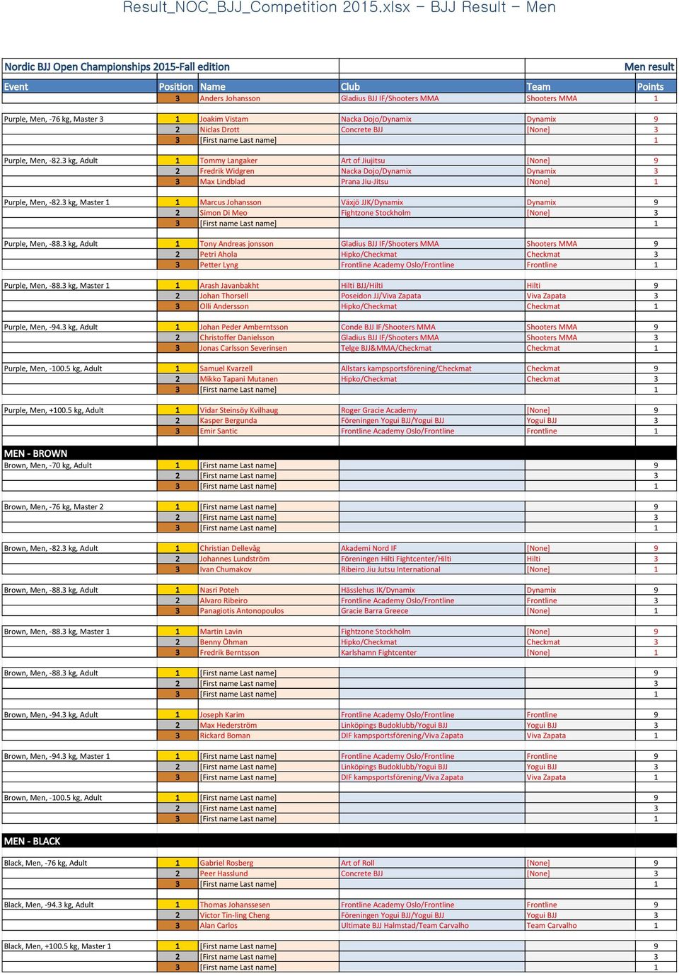 Purple, Men, -82.3 kg, Adult 1 Tommy Langaker Art of Jiujitsu [None] 9 2 Fredrik Widgren Nacka Dojo/Dynamix Dynamix 3 3 Max Lindblad Prana Jiu-Jitsu [None] 1 Purple, Men, -82.